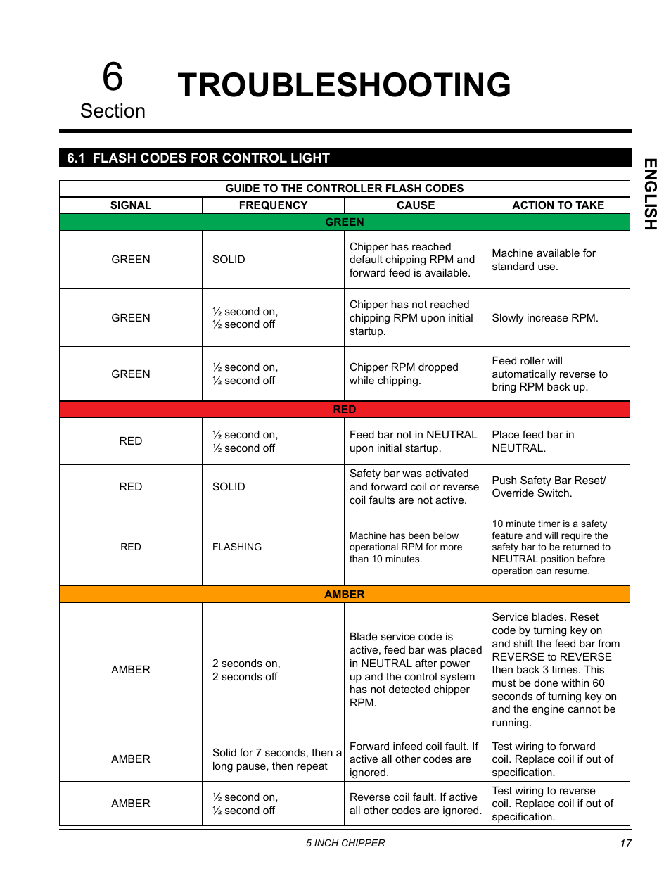 Troubleshooting, 1 flash codes for control light, English | Echo CH5540H Owners Manual v.4 User Manual | Page 21 / 27