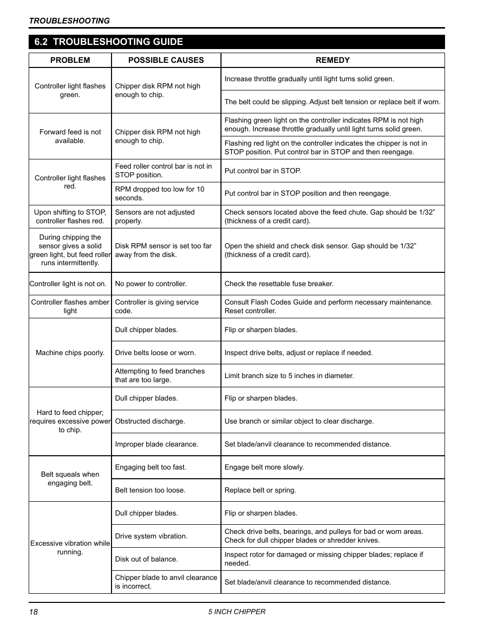 2 troubleshooting guide | Echo CH5540H Owners Manual v.4 User Manual | Page 22 / 27
