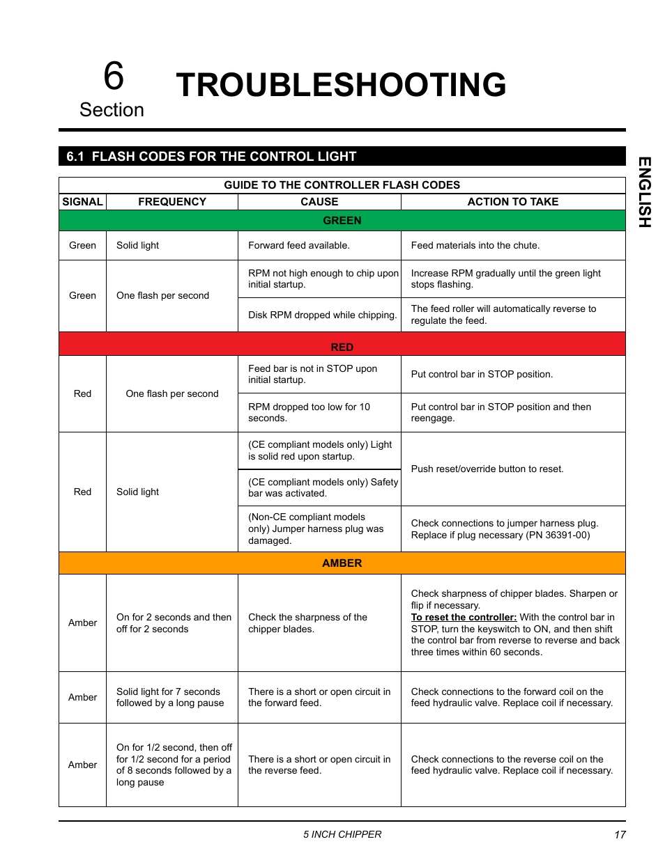 Troubleshooting, 1 flash codes for the control light, English | Echo CH5540H Owners Manual v.2 User Manual | Page 21 / 26