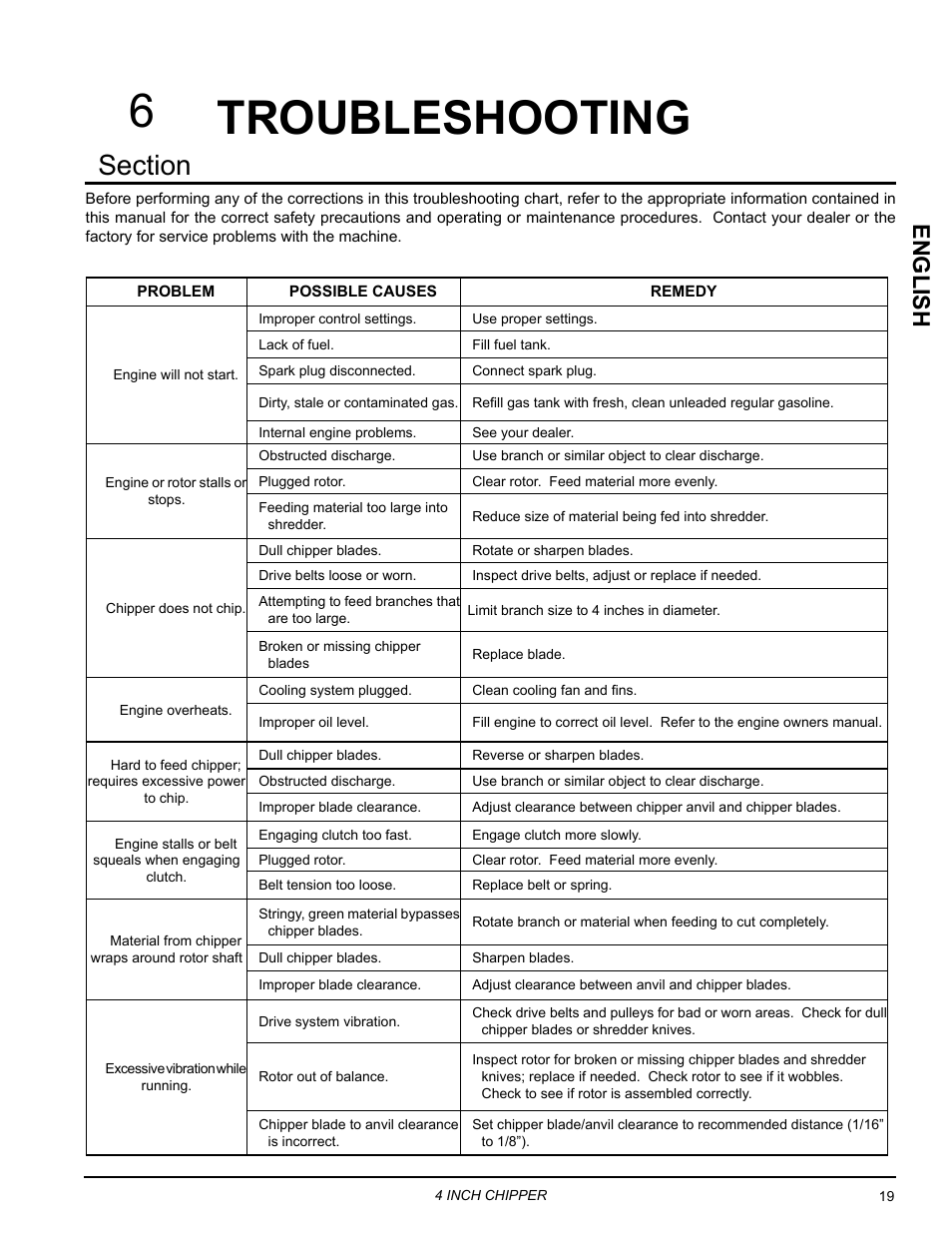 Troubleshooting, Troubleshooting 6, English | Echo CH4540 Owners Manual v.2 User Manual | Page 23 / 28