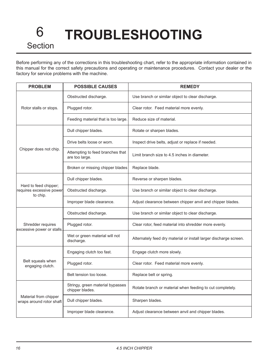 Troubleshooting, Troubleshooting 6 | Echo CH45540 Owners Manual v.5 User Manual | Page 20 / 24