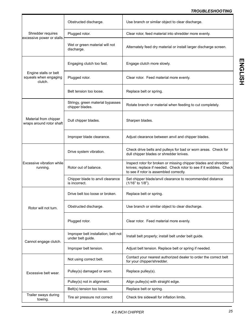 English | Echo CH45342 Owners Manual v.3 User Manual | Page 29 / 38