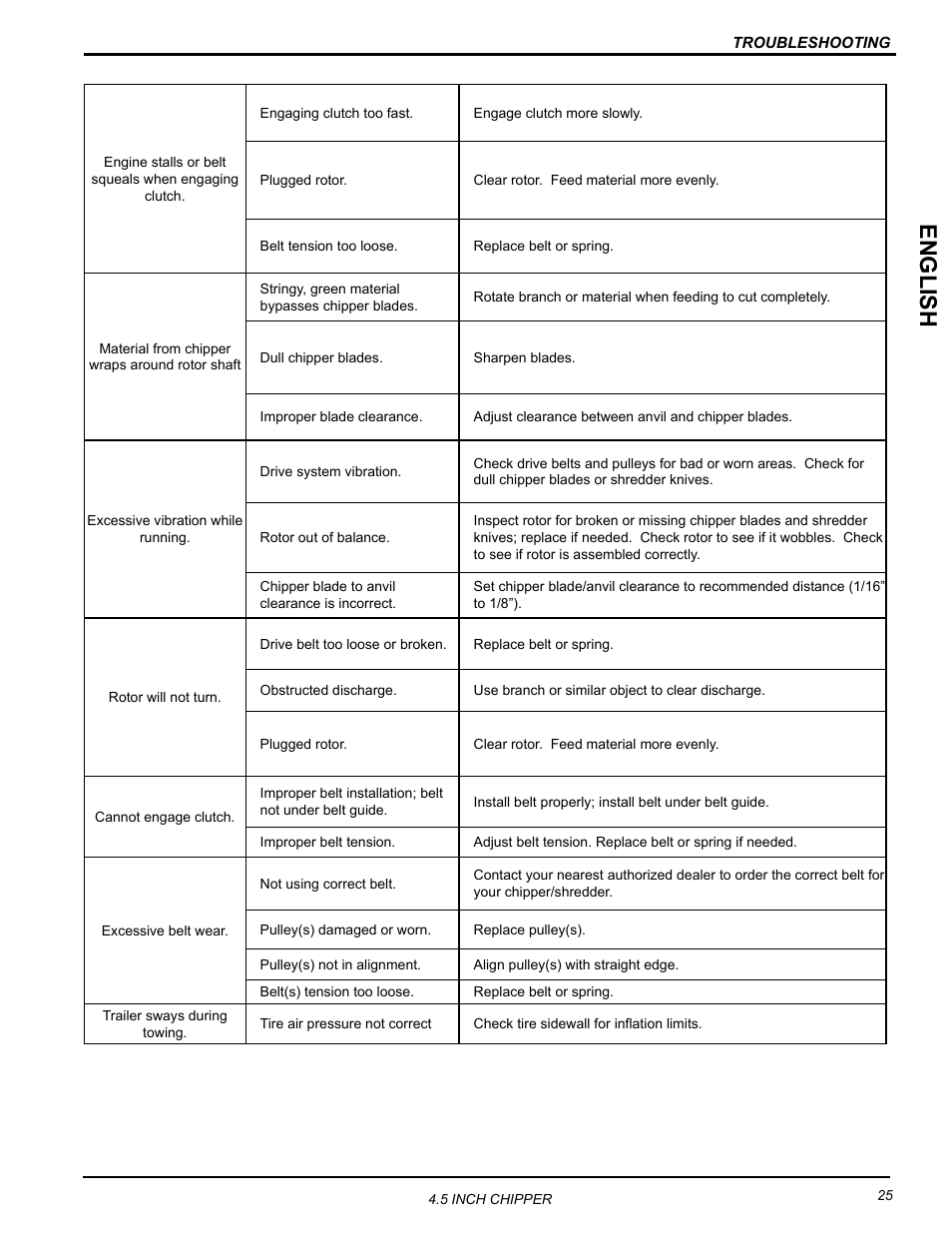 English | Echo CH45342 Owners Manual v.2 User Manual | Page 29 / 35