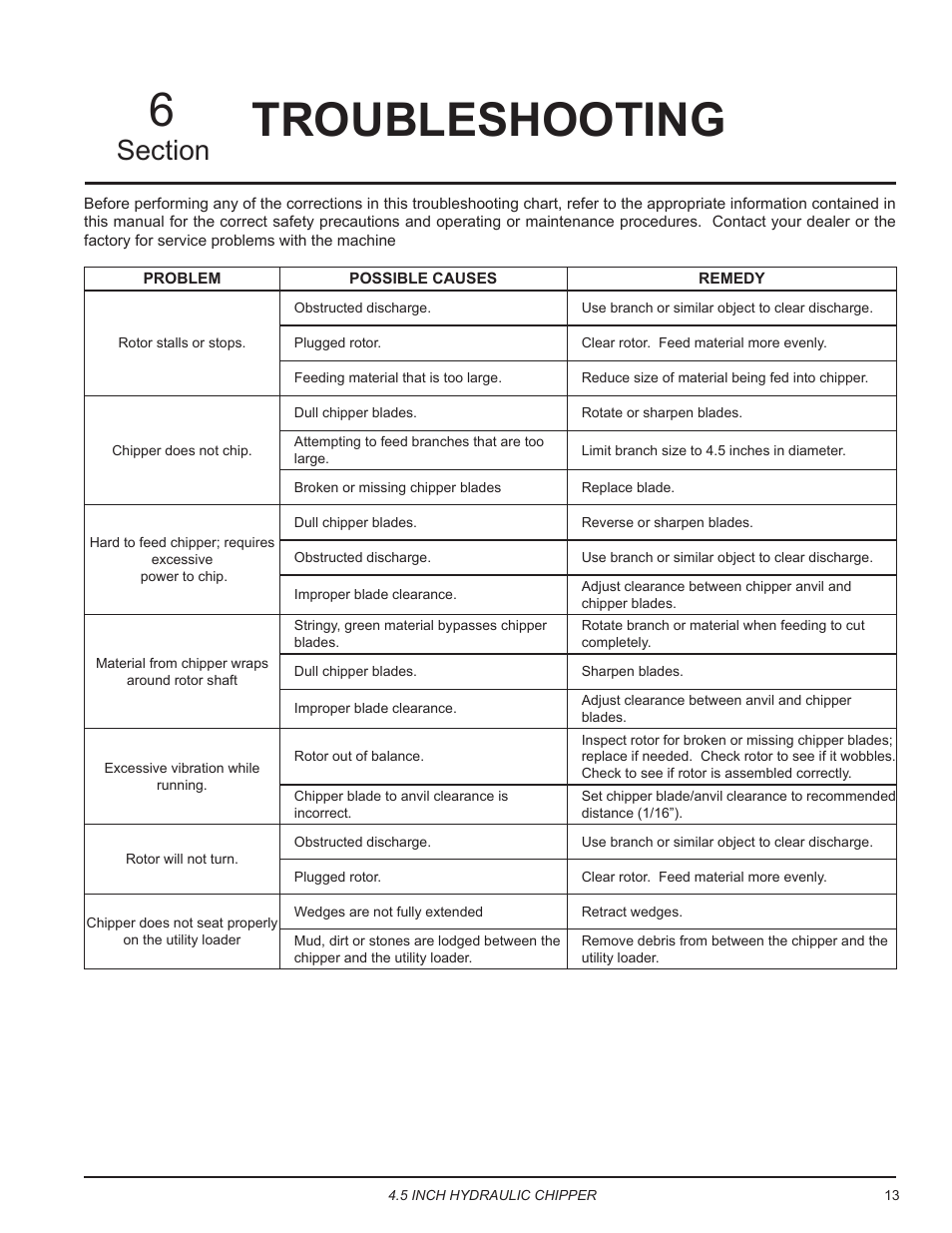 Troubleshooting, Troubleshooting 6 | Echo CH450H Owners Manual v.2 User Manual | Page 17 / 27