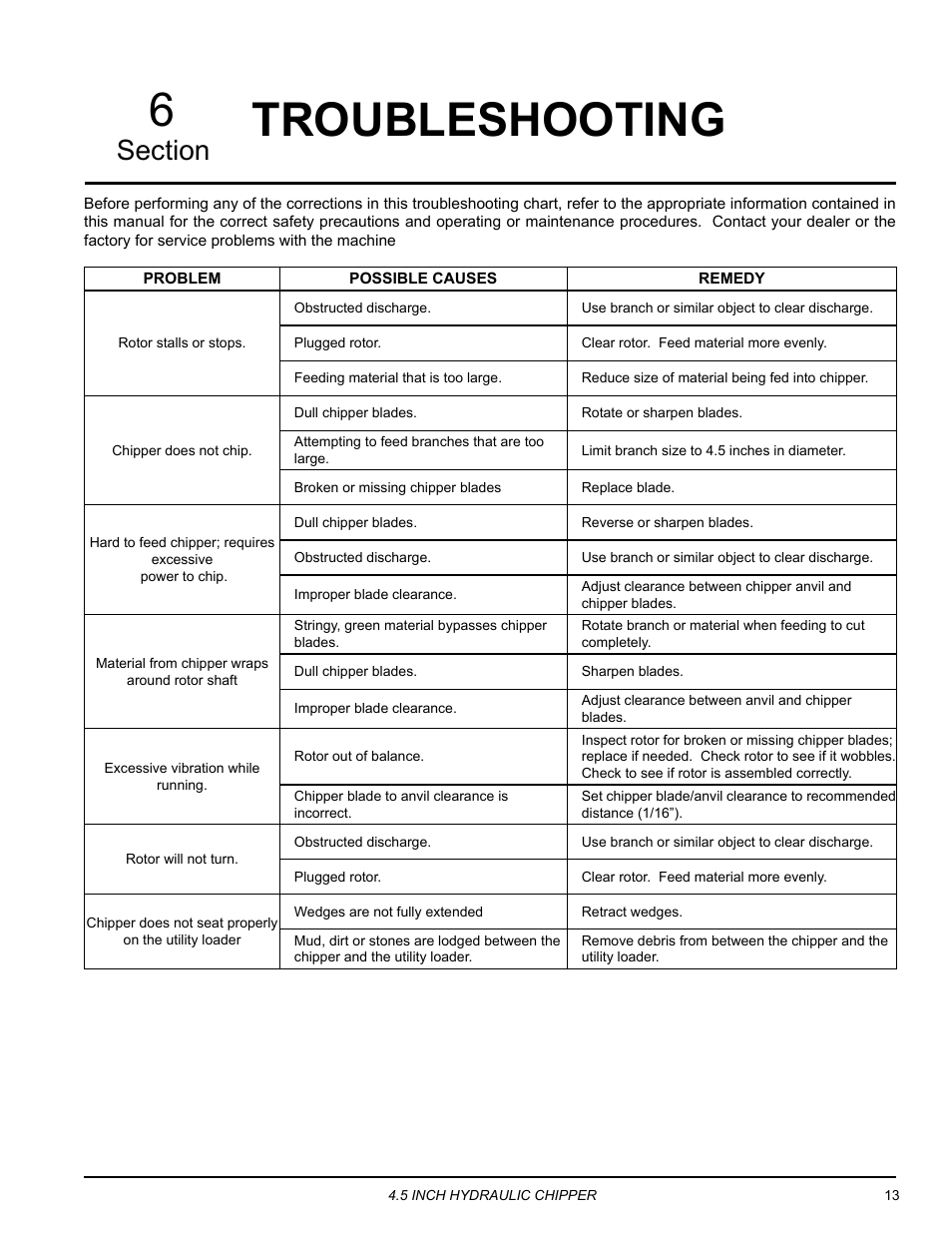Troubleshooting, Troubleshooting 6 | Echo CH450H Owners Manual v.1 User Manual | Page 17 / 28