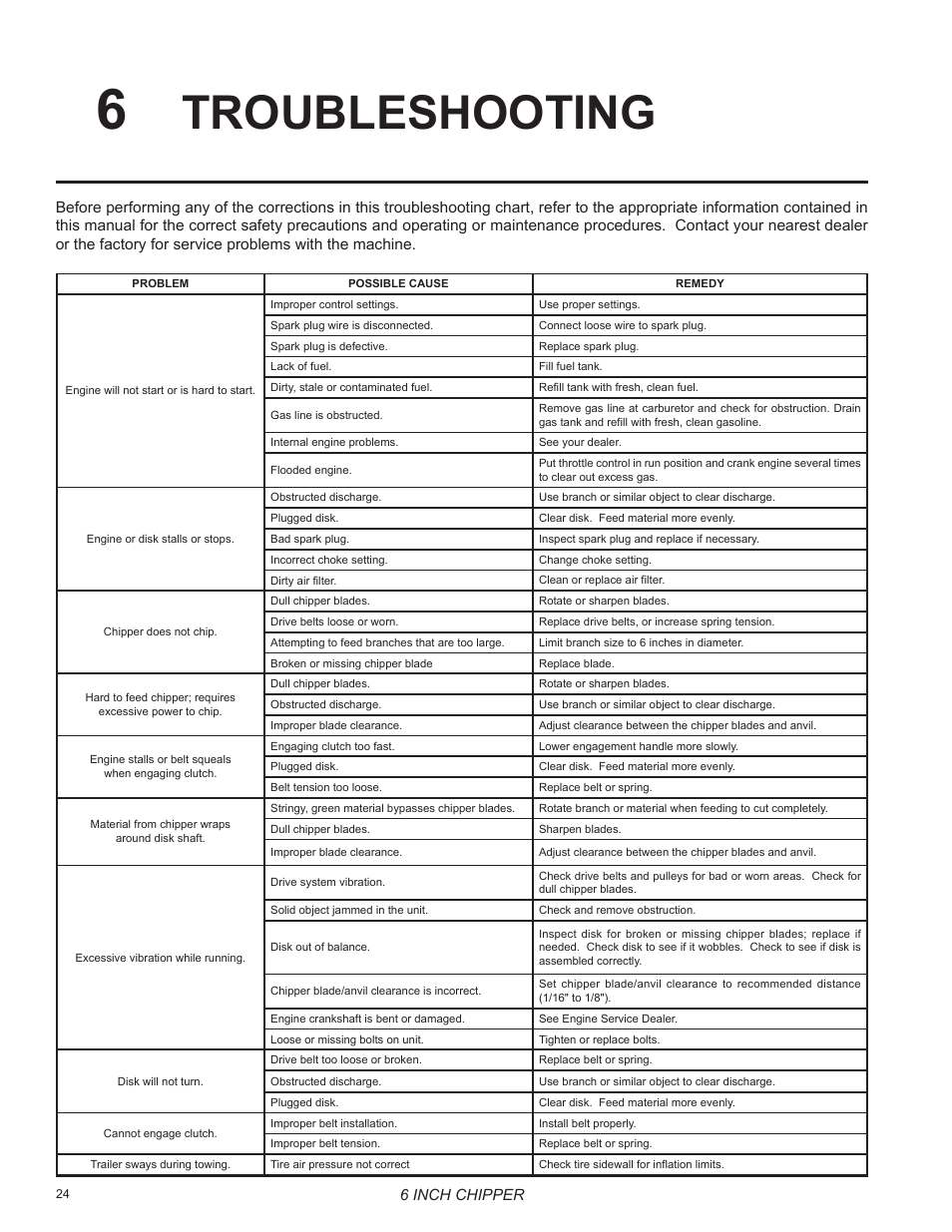 Troubleshooting | Echo 76624 Owners Manual v.2 User Manual | Page 26 / 32