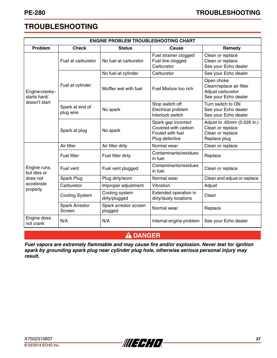 Troubleshooting, Pe-280 troubleshooting | Echo PE-280 Serial S63012008945 - S63012999999 User Manual | Page 27 / 32