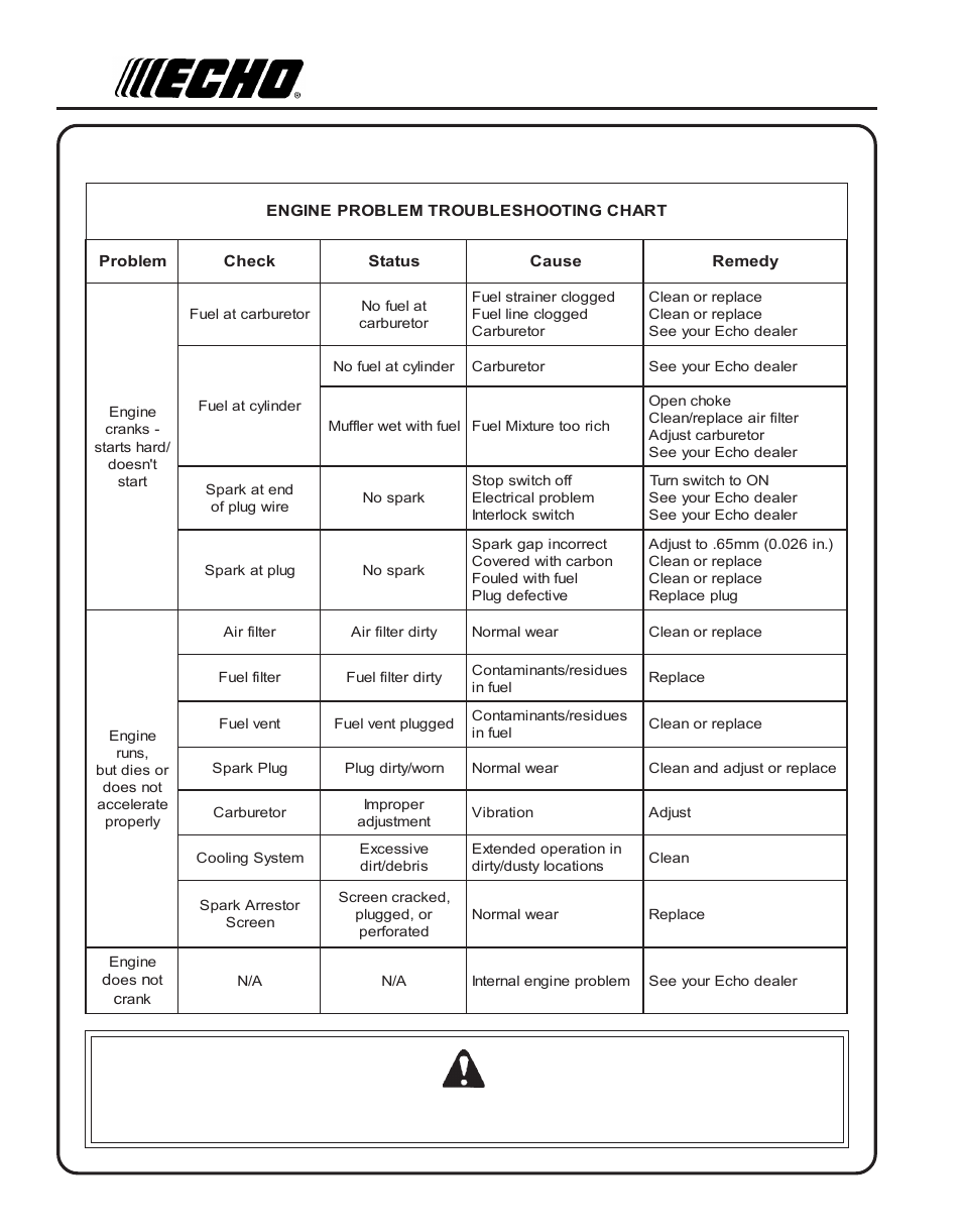 Troubleshooting, Roubleshooting, Warning danger | Echo PE-230 Serial 06001001 - 06999999 User Manual | Page 22 / 28