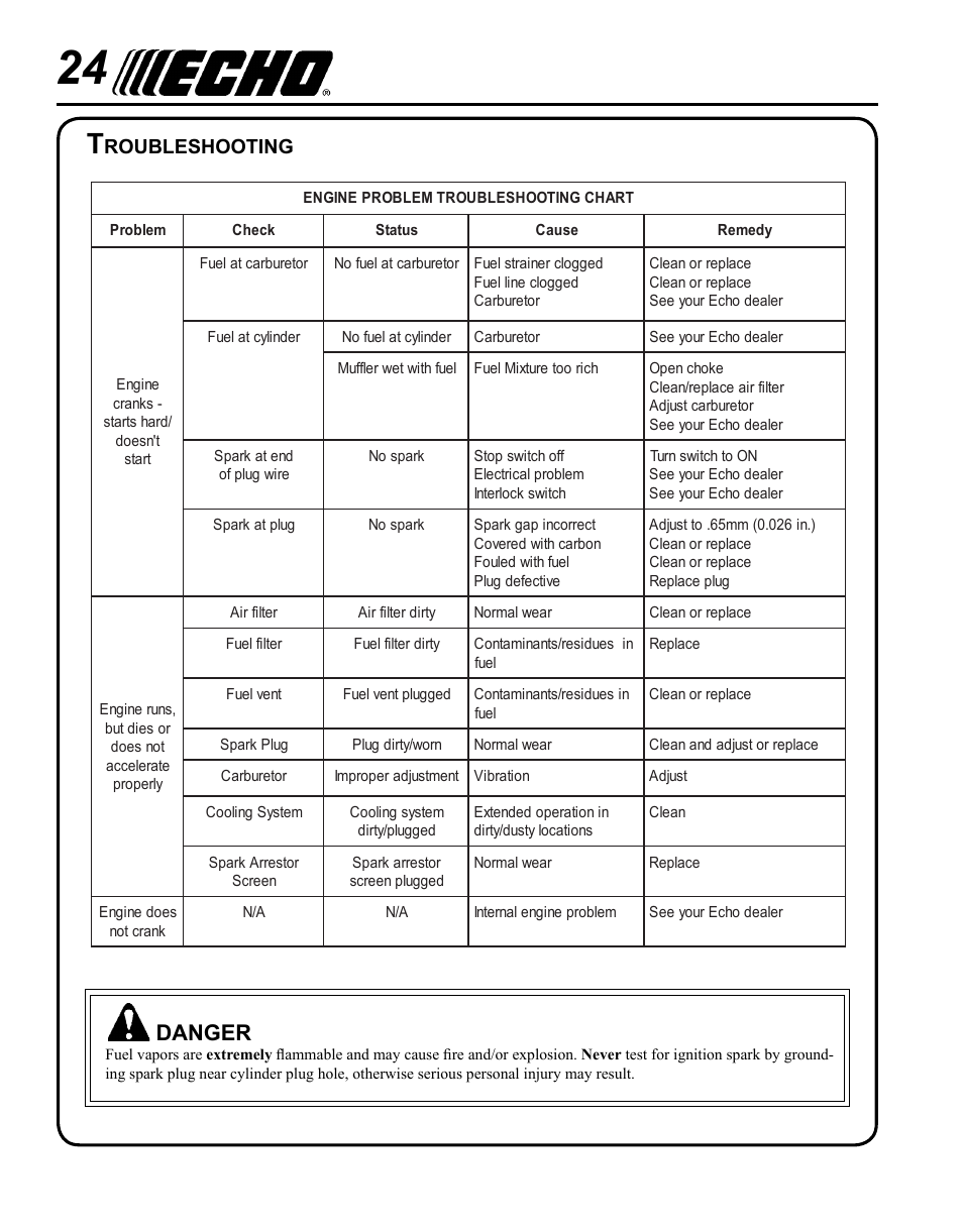 Troubleshooting, Danger, Roubleshooting | Echo SHC-225S Serial S86111001001 - S86111001676 User Manual | Page 24 / 28