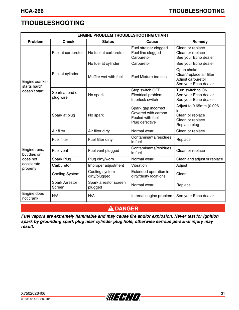 Troubleshooting, Hca-266 troubleshooting | Echo HCA-266 User Manual | Page 31 / 40