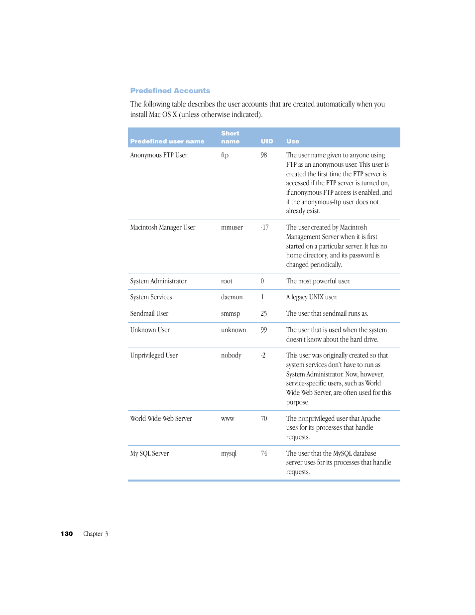 Predefined accounts | Apple Mac OS X Server (Administrator’s Guide) User Manual | Page 130 / 622