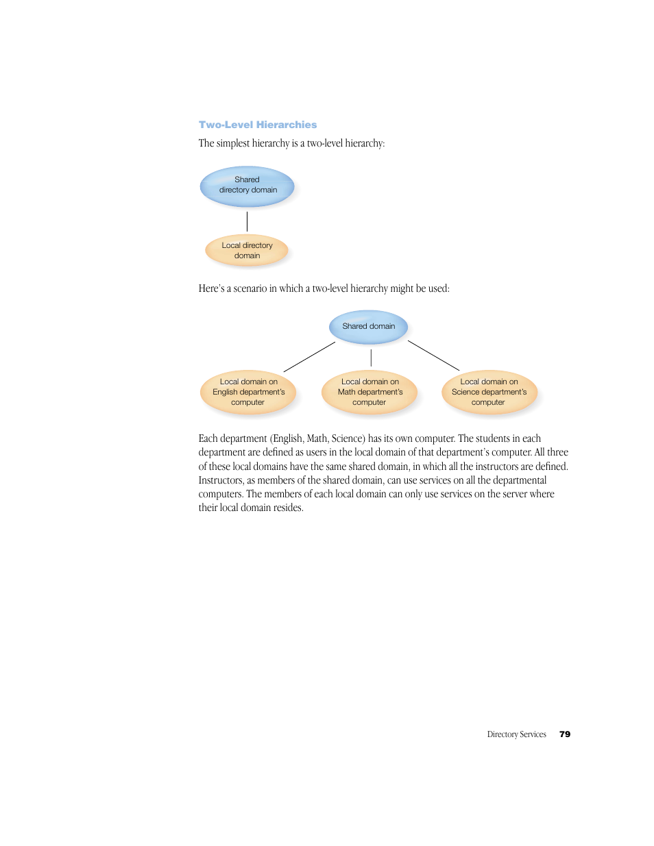 Two-level hierarchies | Apple Mac OS X Server (Administrator’s Guide) User Manual | Page 79 / 622