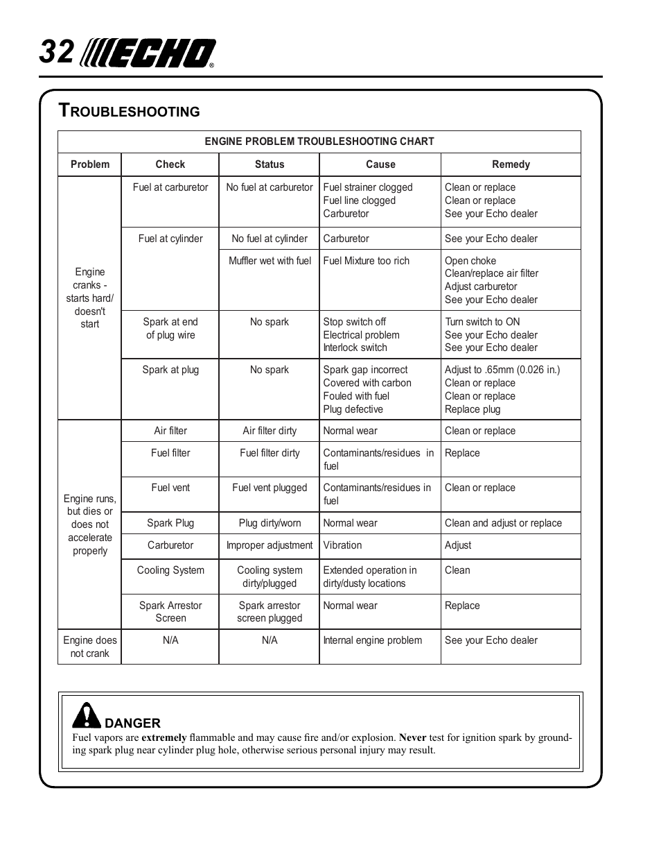 Troubleshooting, Roubleshooting | Echo PPT-280 Serial E08612001001 - E08612005941 User Manual | Page 32 / 40