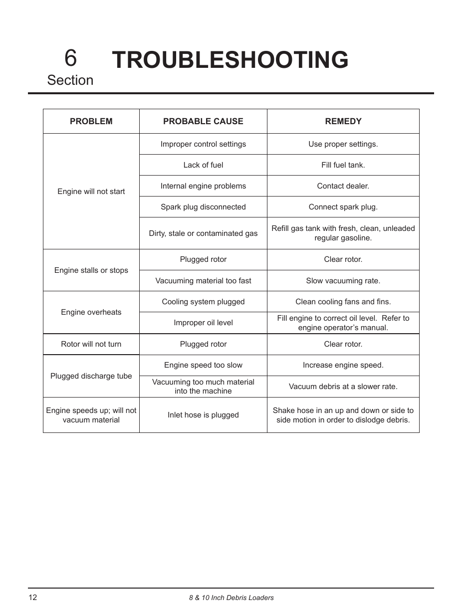 Troubleshooting, Troubleshooting 6 | Echo DL10570 Owners Manual v.4 User Manual | Page 16 / 20