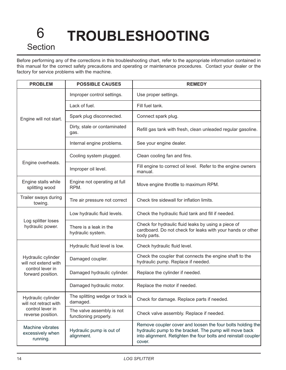 Troubleshooting, Troubleshooting 6 | Echo LS21160 Owners Manual v.5 User Manual | Page 18 / 22