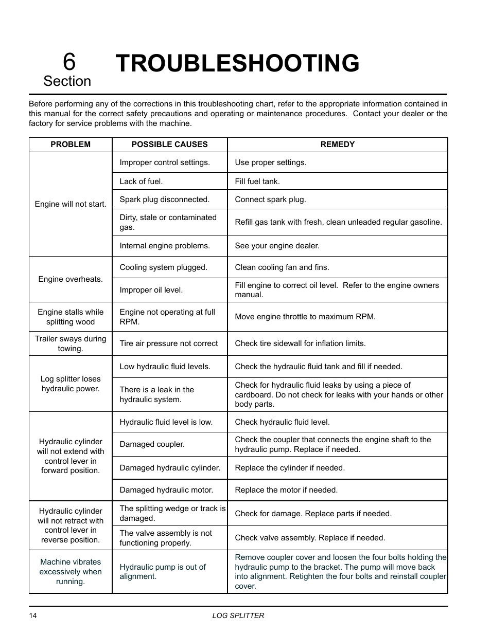 Troubleshooting, Troubleshooting 6 | Echo LS21160 Owners Manual v.4 User Manual | Page 18 / 22