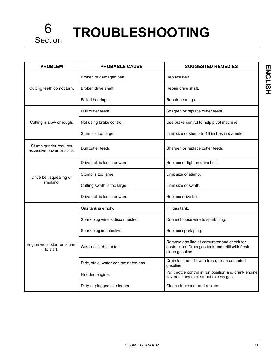 Troubleshooting, Troubleshooting 6, English | Echo SG340 Owners Manual v.4 User Manual | Page 15 / 18