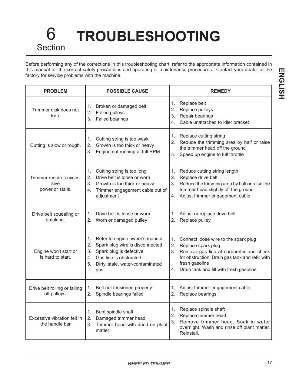 Troubleshooting, English | Echo WT24T Owners Manual User Manual | Page 21 / 25