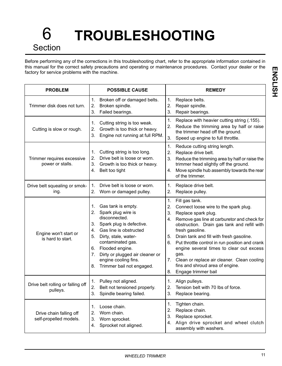 Troubleshooting, English | Echo WT160S Owners Manual v.2 User Manual | Page 15 / 33