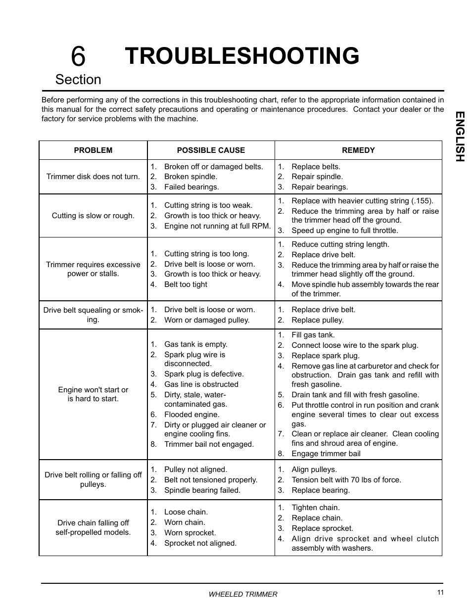 Troubleshooting, English | Echo WT160S Owners Manual v.1 User Manual | Page 15 / 32
