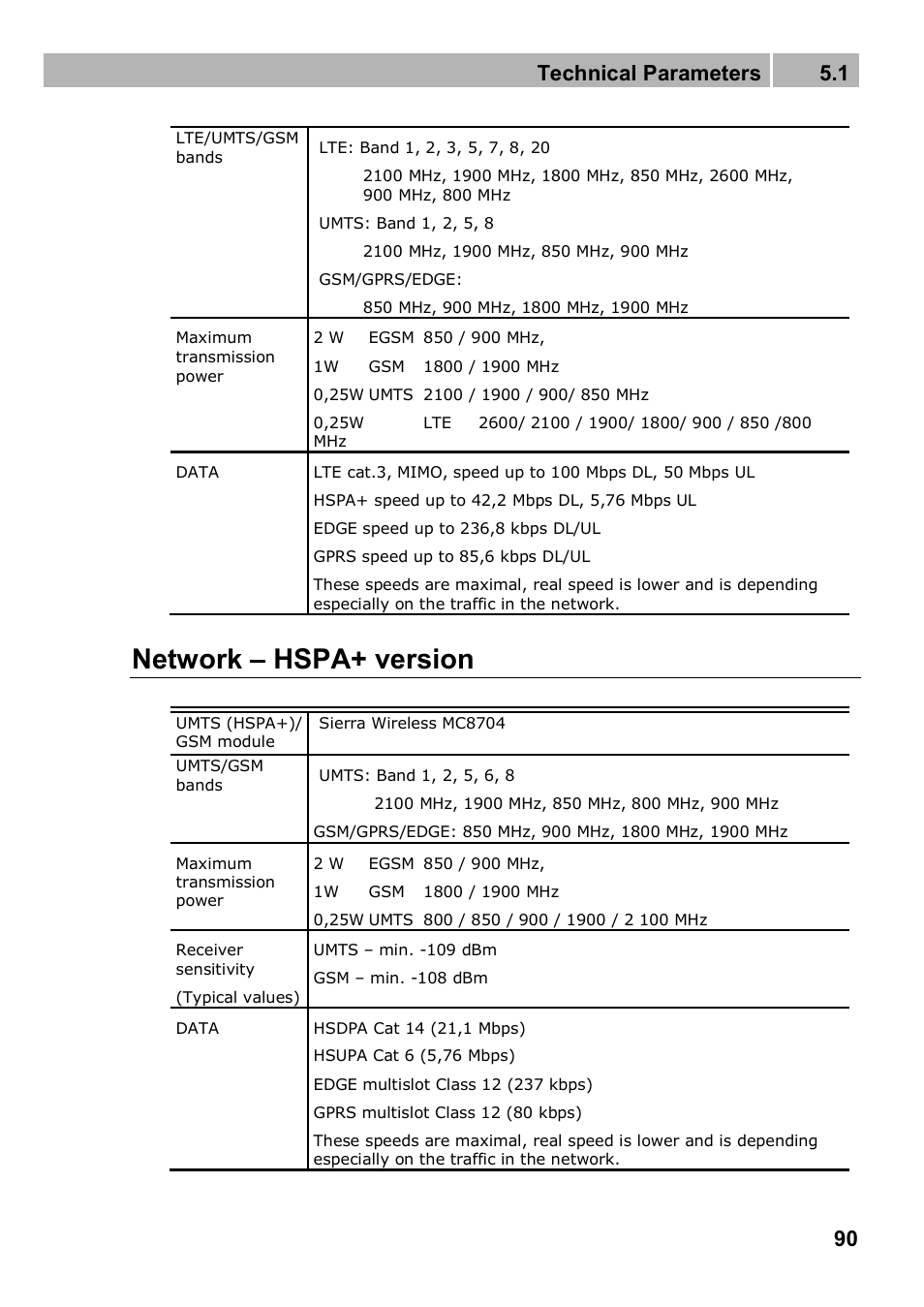 Network – hspa+ version, Technical parameters 5.1 | 2N 4G wireless router 2N SpeedRoute - User manual, 1898 v1.02 User Manual | Page 90 / 101