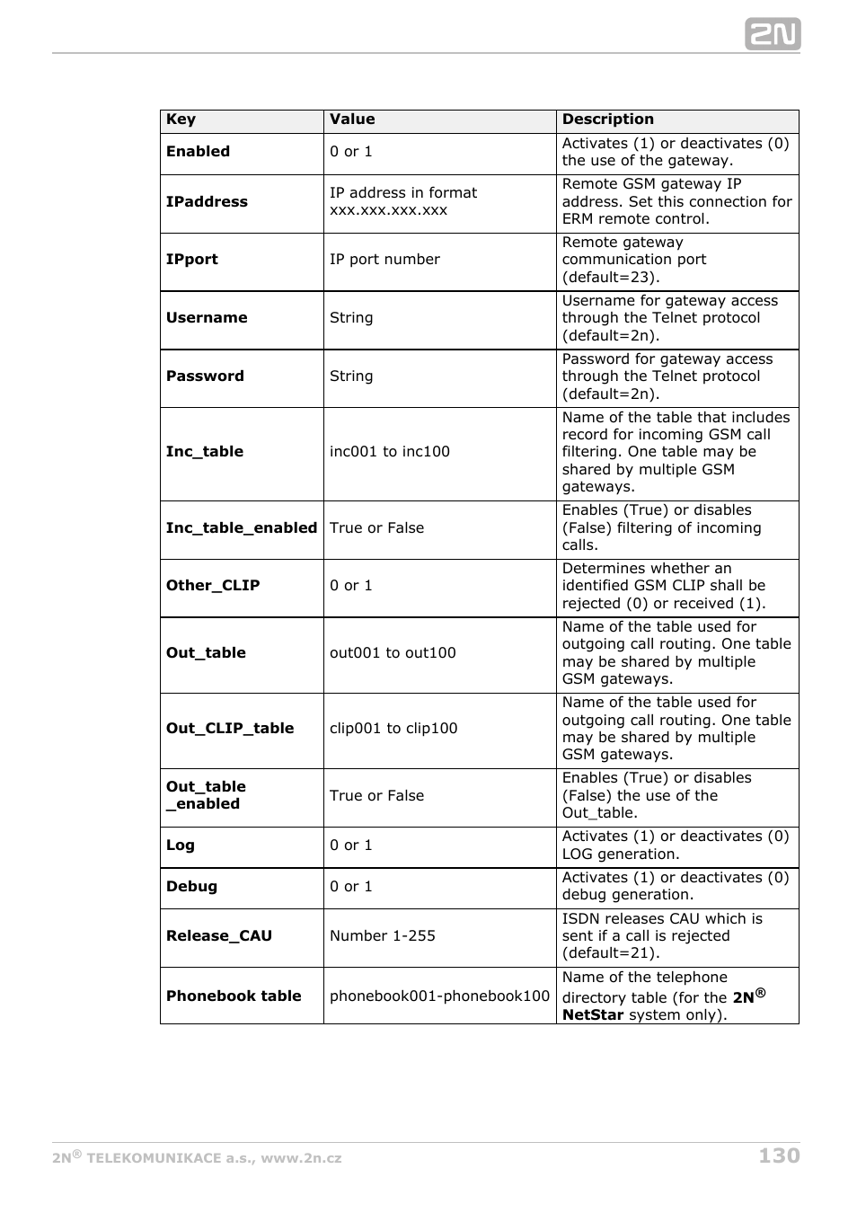 2N StarGate/BlueTower v5.6 User Manual | Page 130 / 178