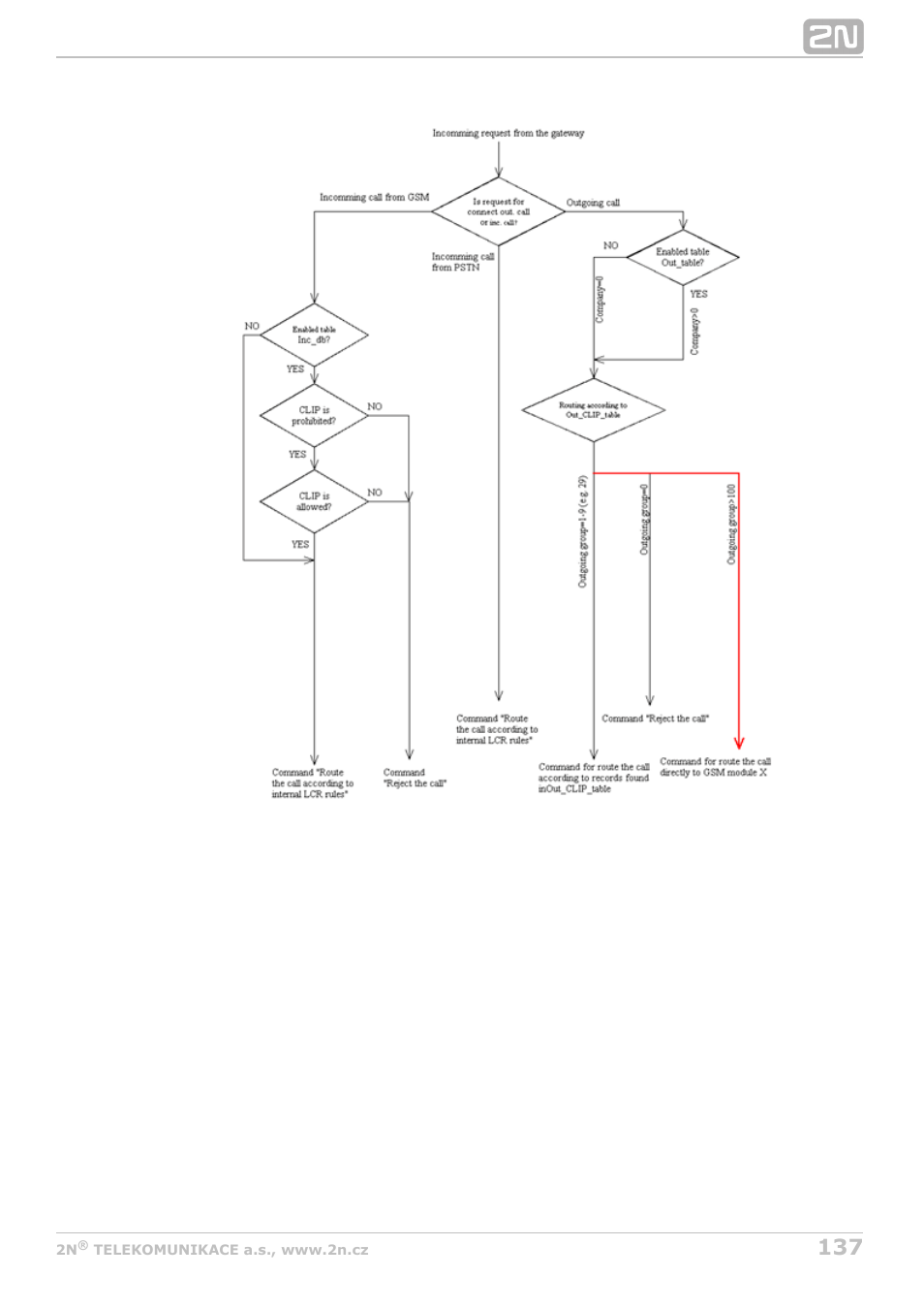 2N StarGate/BlueTower v5.5 User Manual | Page 137 / 175