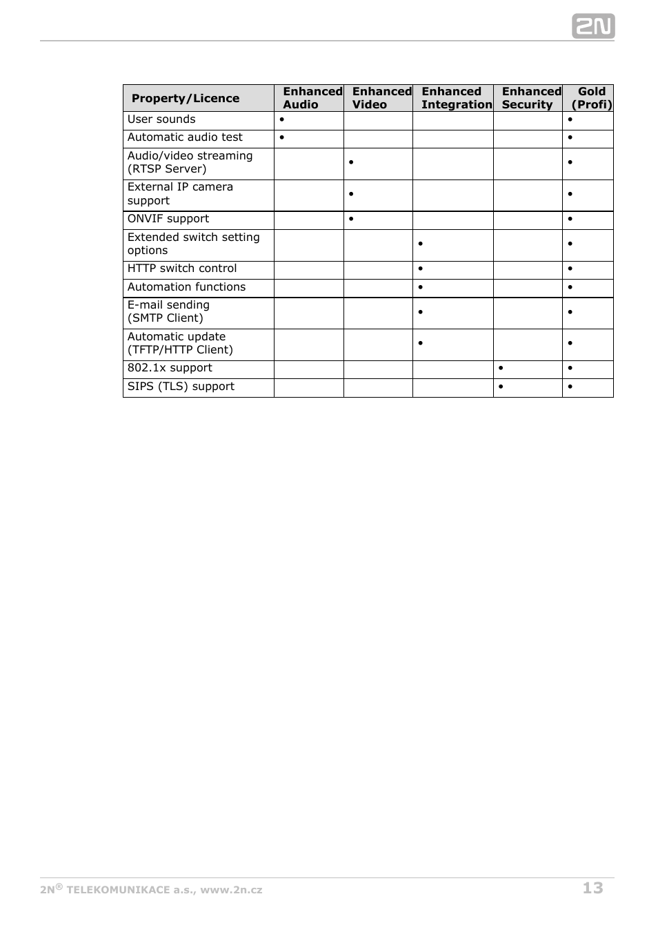 2N Helios IP Configuration Manual v2.7 User Manual | Page 13 / 115