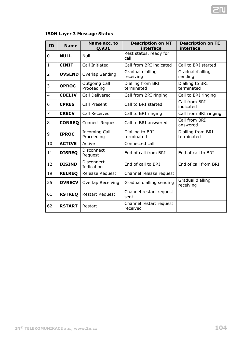 2N BRI Lite/Enterprise v1.8 User Manual | Page 104 / 129