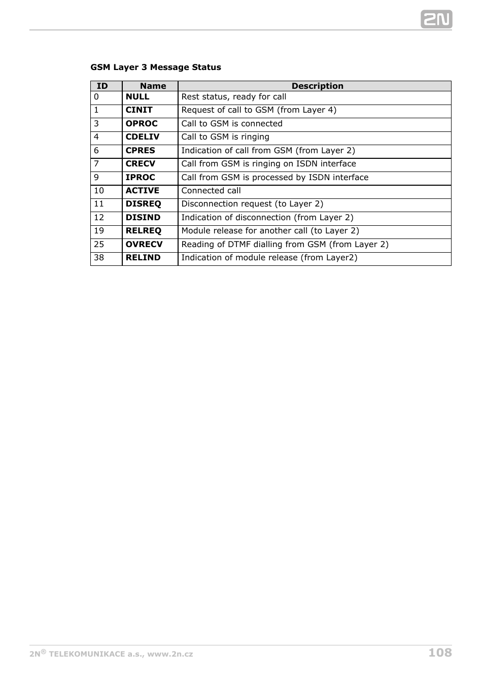 2N BRI Lite/Enterprise v1.8 User Manual | Page 108 / 129