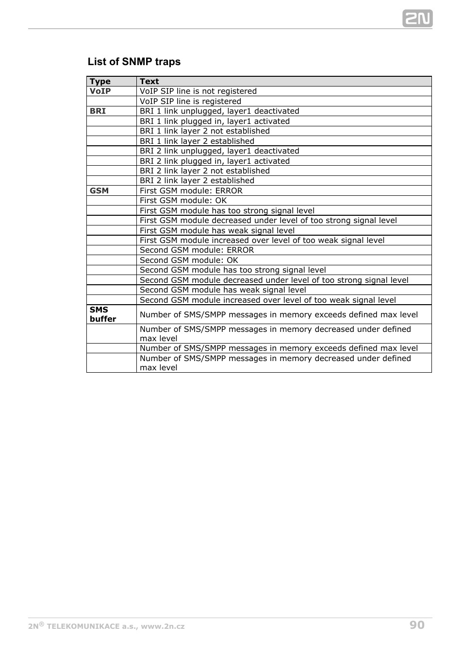 List of snmp traps | 2N BRI Lite/Enterprise v1.8 User Manual | Page 90 / 129