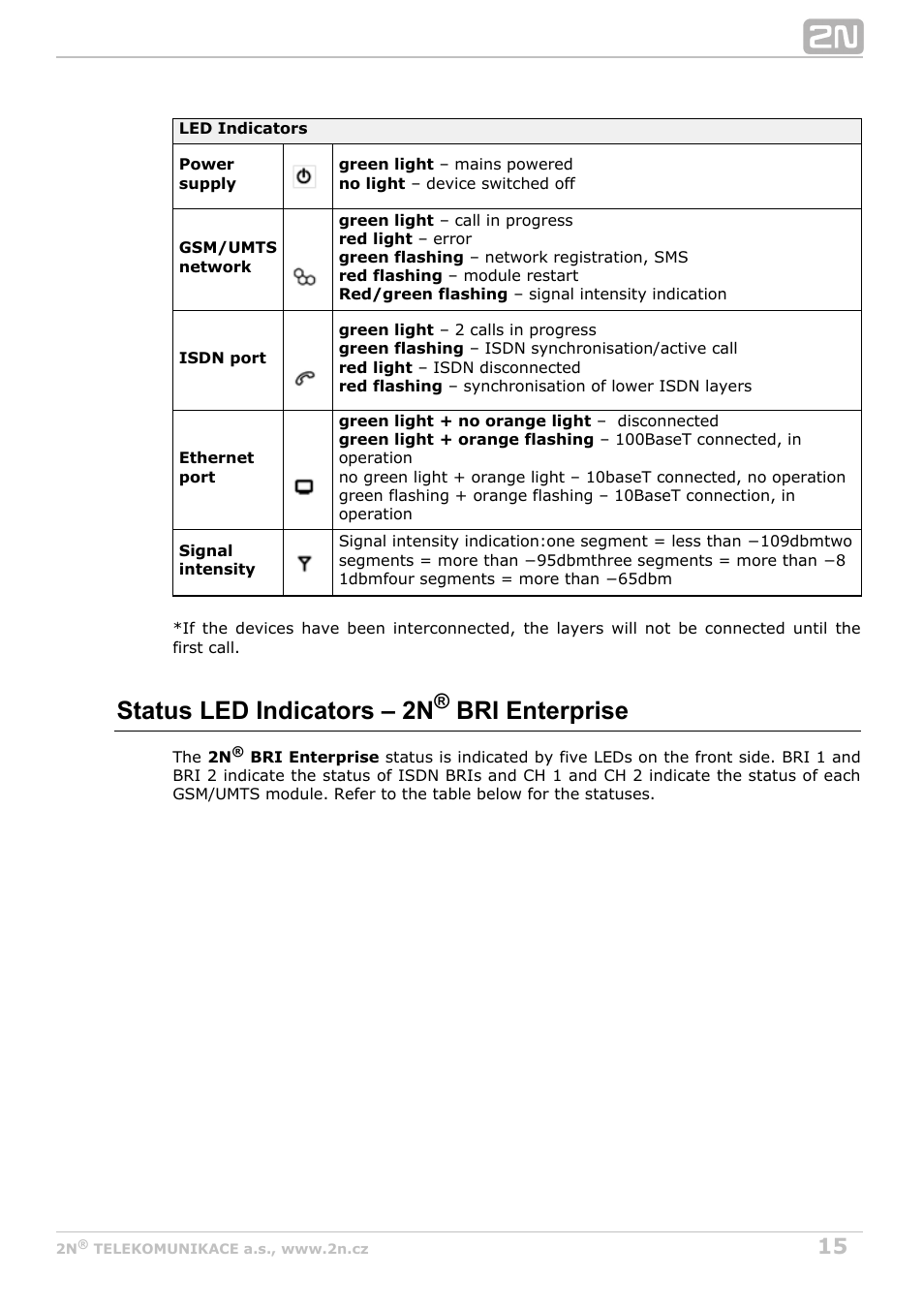 Status led indicators – 2n bri enterprise | 2N BRI Lite/Enterprise v1.7 User Manual | Page 15 / 130