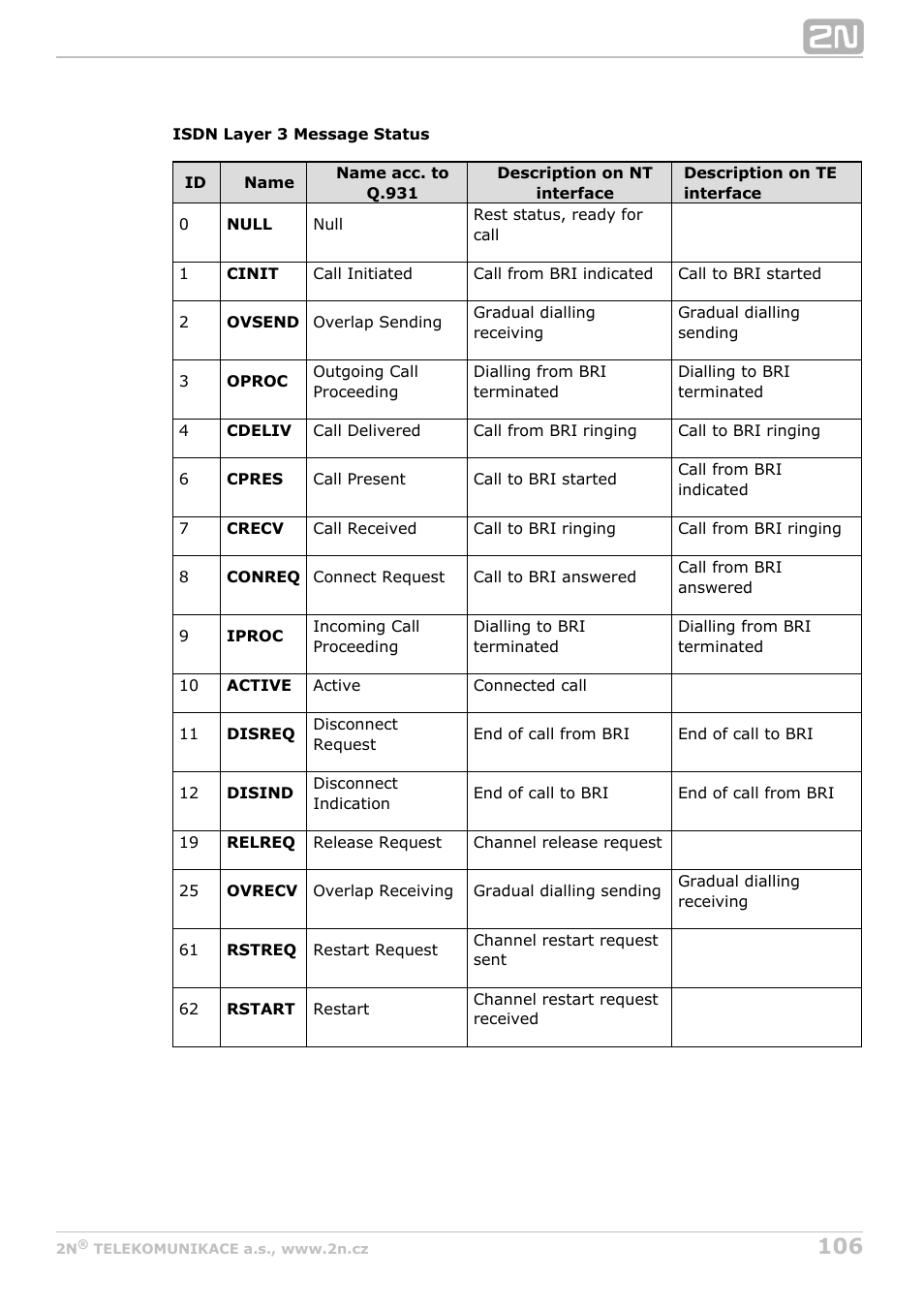 2N BRI Lite/Enterprise v1.4 User Manual | Page 106 / 132