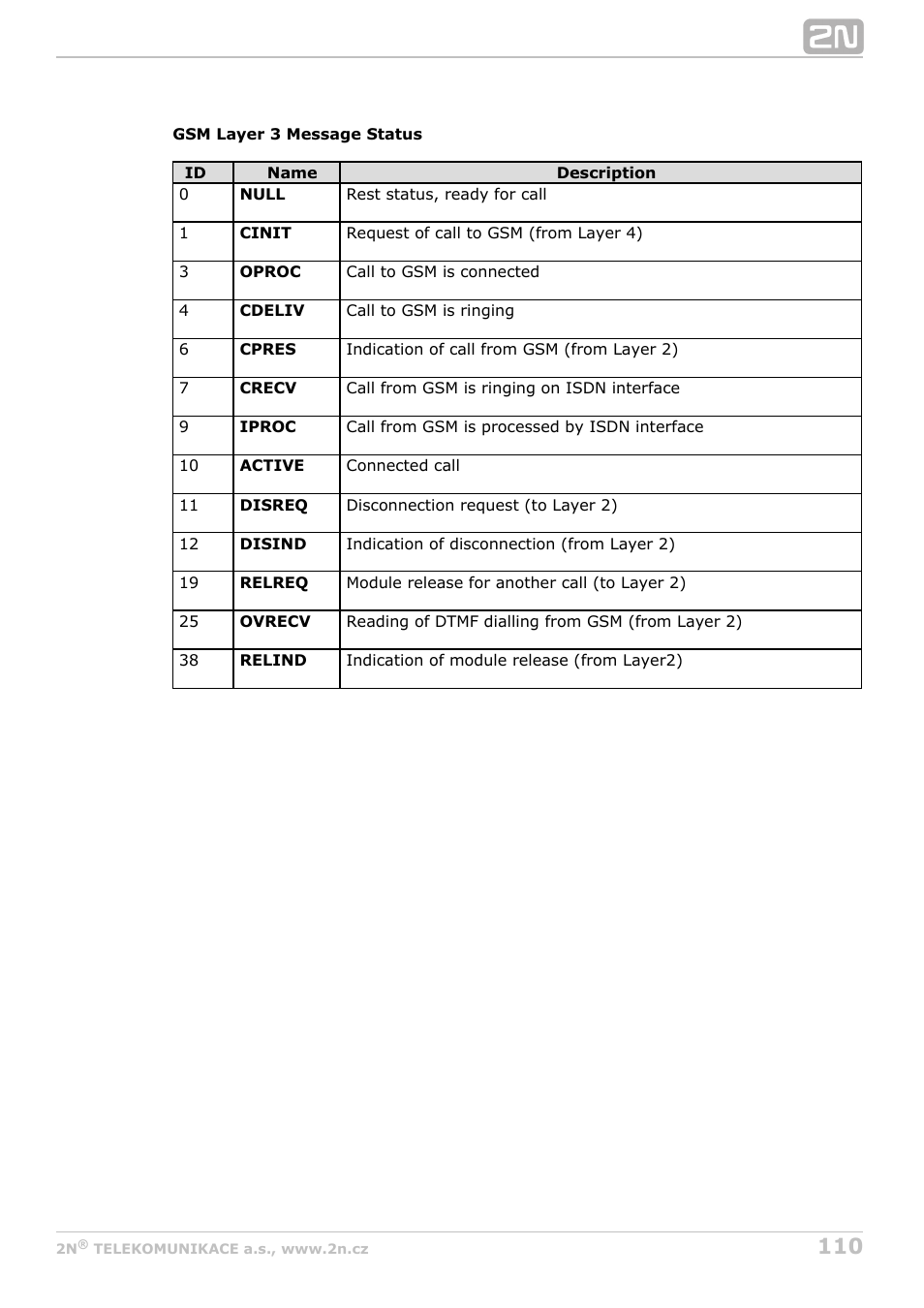 2N BRI Lite/Enterprise v1.4 User Manual | Page 110 / 132