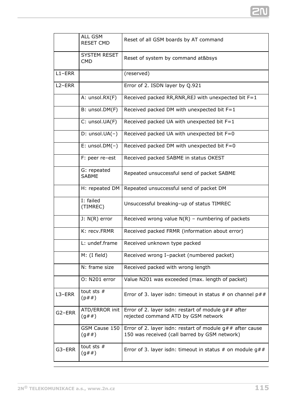 2N BRI Lite/Enterprise v1.4 User Manual | Page 115 / 132