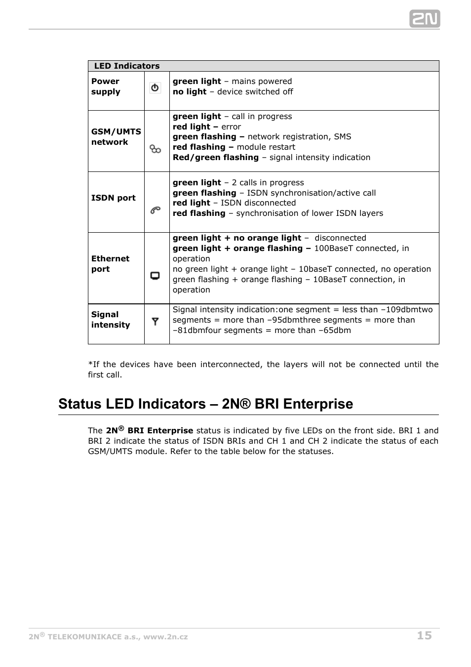 Status led indicators – 2n® bri enterprise | 2N BRI Lite/Enterprise v1.4 User Manual | Page 15 / 132