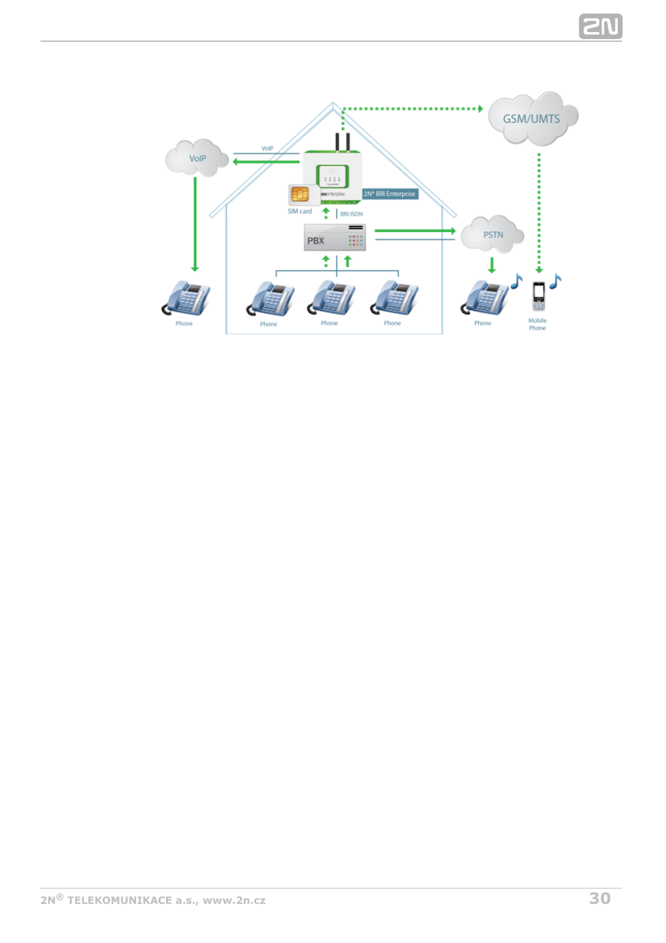 2N BRI Lite/Enterprise v1.3 User Manual | Page 30 / 100