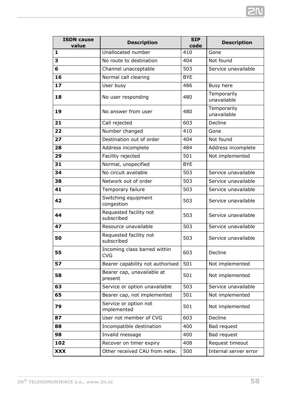 2N BRI Lite/Enterprise v1.3 User Manual | Page 58 / 100