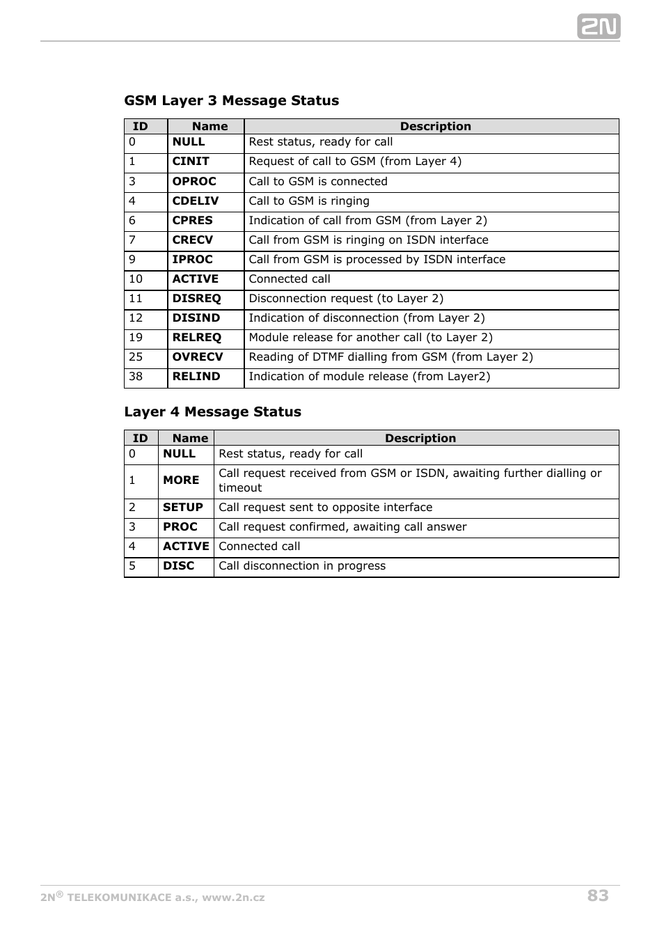 2N BRI Lite/Enterprise v1.3 User Manual | Page 83 / 100