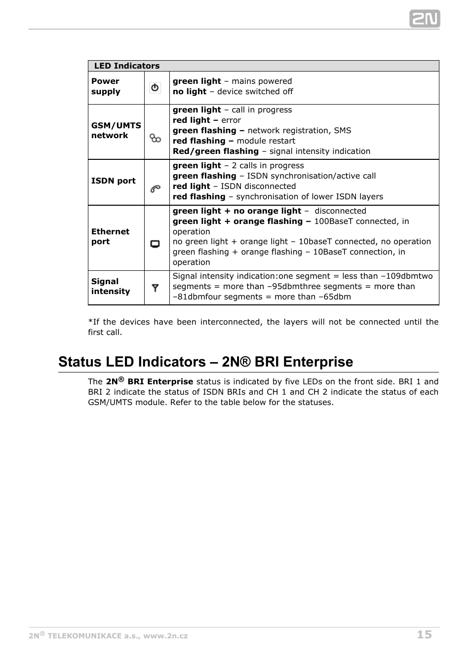 Status led indicators – 2n® bri enterprise | 2N BRI Lite/Enterprise v1.2 User Manual | Page 15 / 101