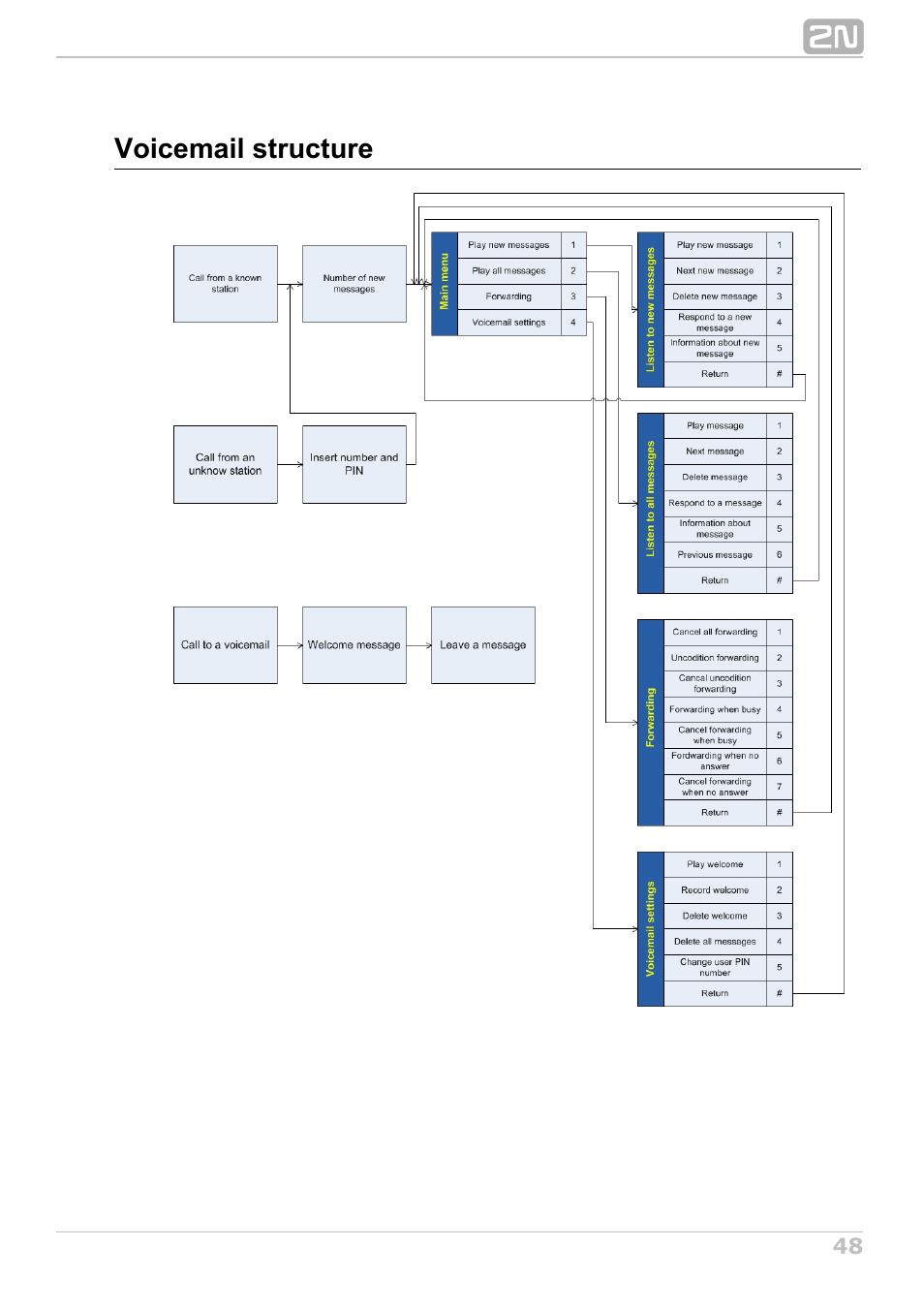 2N NetStar User Manual User Manual | Page 48 / 60