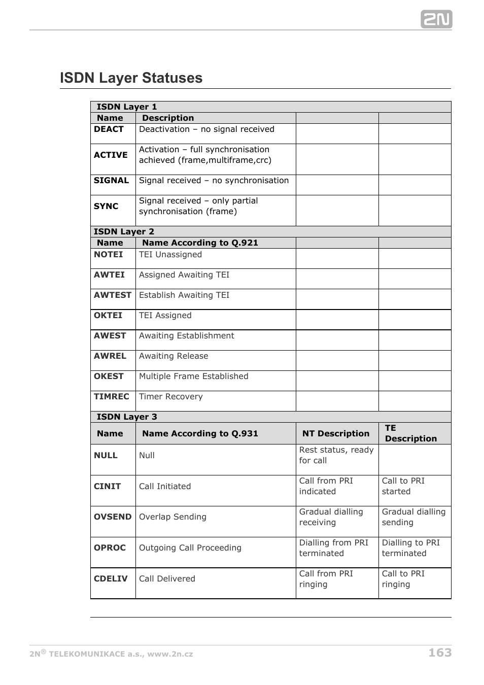 Isdn layer statuses | 2N StarGate/BlueTower v5.4 User Manual | Page 163 / 194