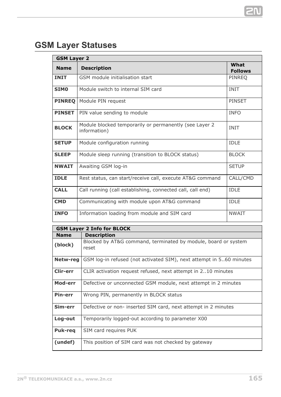 Gsm layer statuses | 2N StarGate/BlueTower v5.4 User Manual | Page 165 / 194