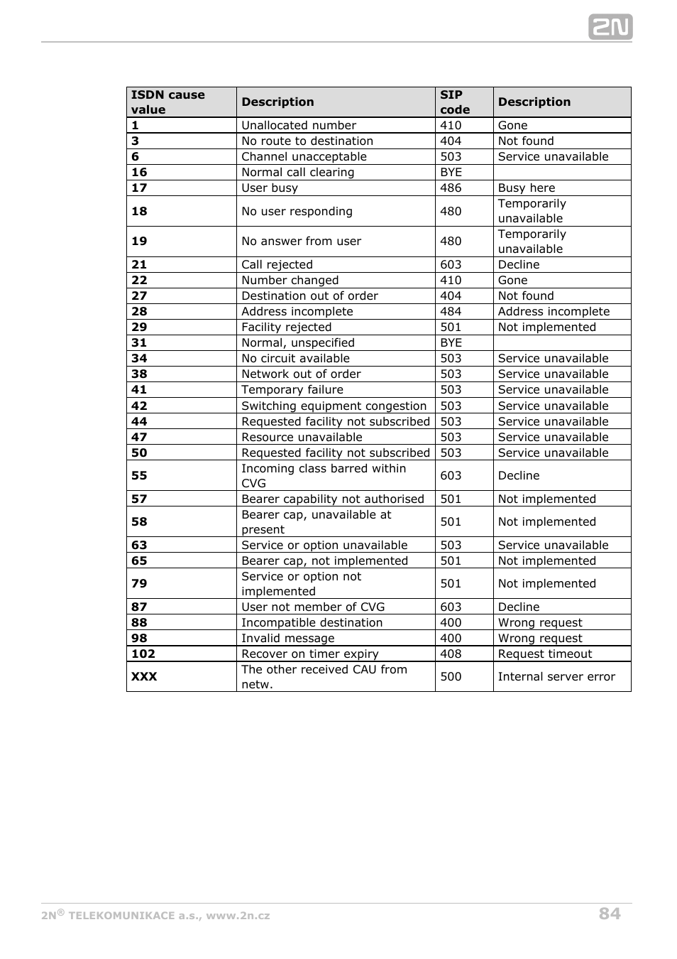 2N StarGate/BlueTower v5.4 User Manual | Page 84 / 194