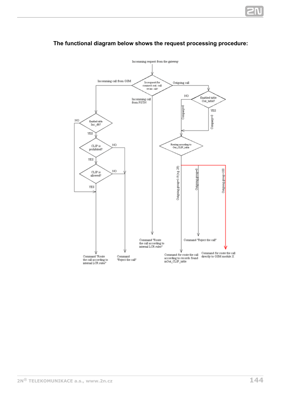 2N StarGate/BlueTower v5.3 User Manual | Page 144 / 192