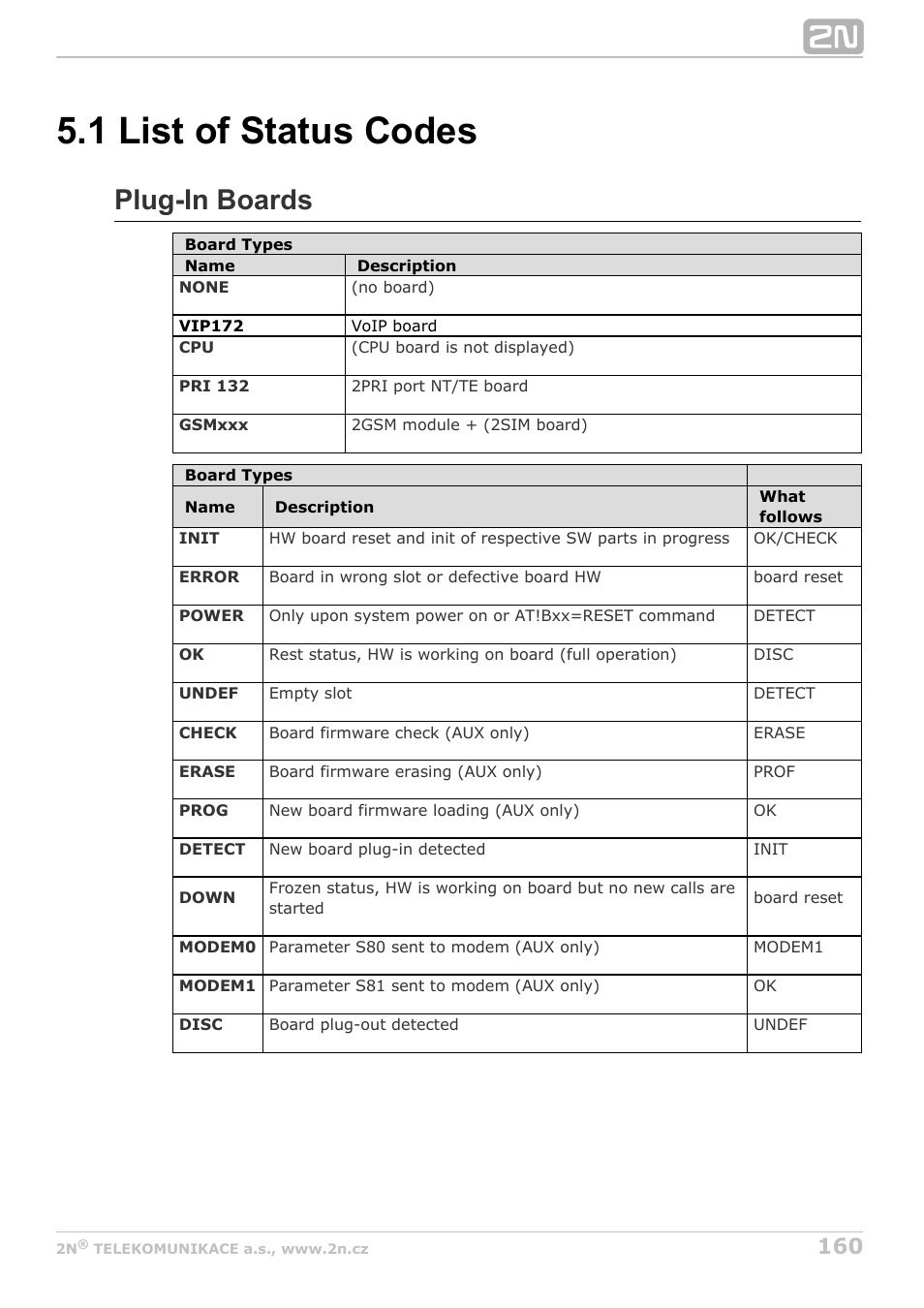 1 list of status codes, List of status codes, Plug-in boards | 2N StarGate/BlueTower v5.3 User Manual | Page 160 / 192