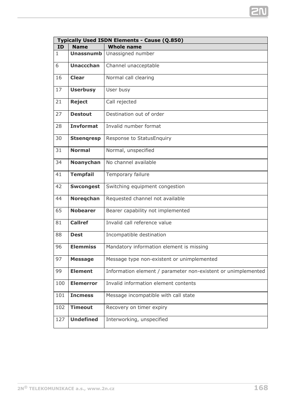 2N StarGate/BlueTower v5.3 User Manual | Page 168 / 192