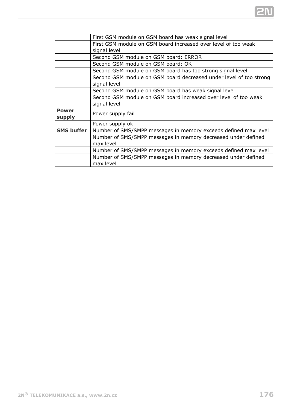 2N StarGate/BlueTower v5.3 User Manual | Page 176 / 192