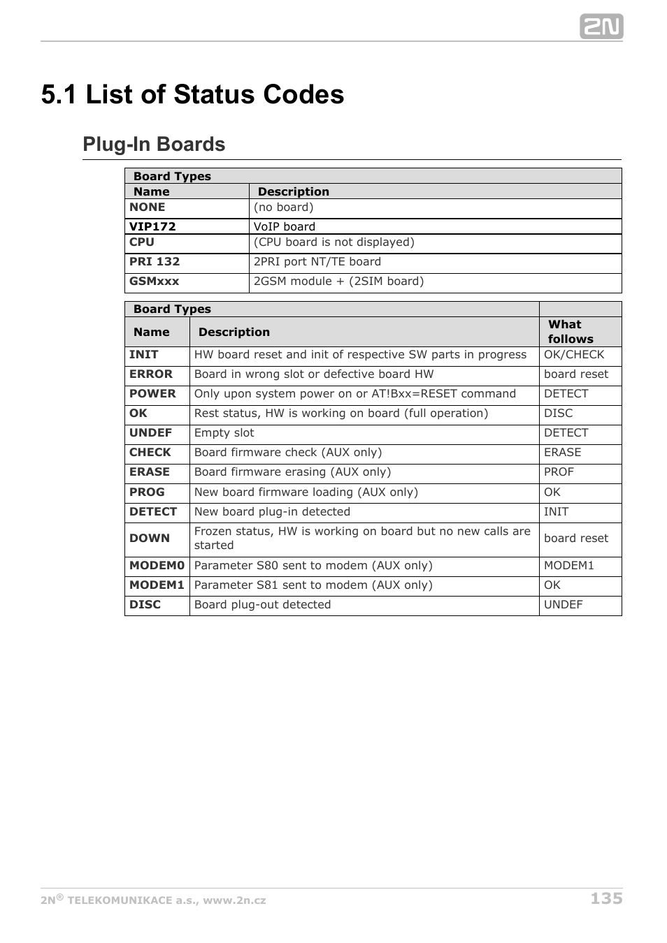 1 list of status codes, List of status codes, Plug-in boards | 2N StarGate/BlueTower v5.2 User Manual | Page 135 / 162