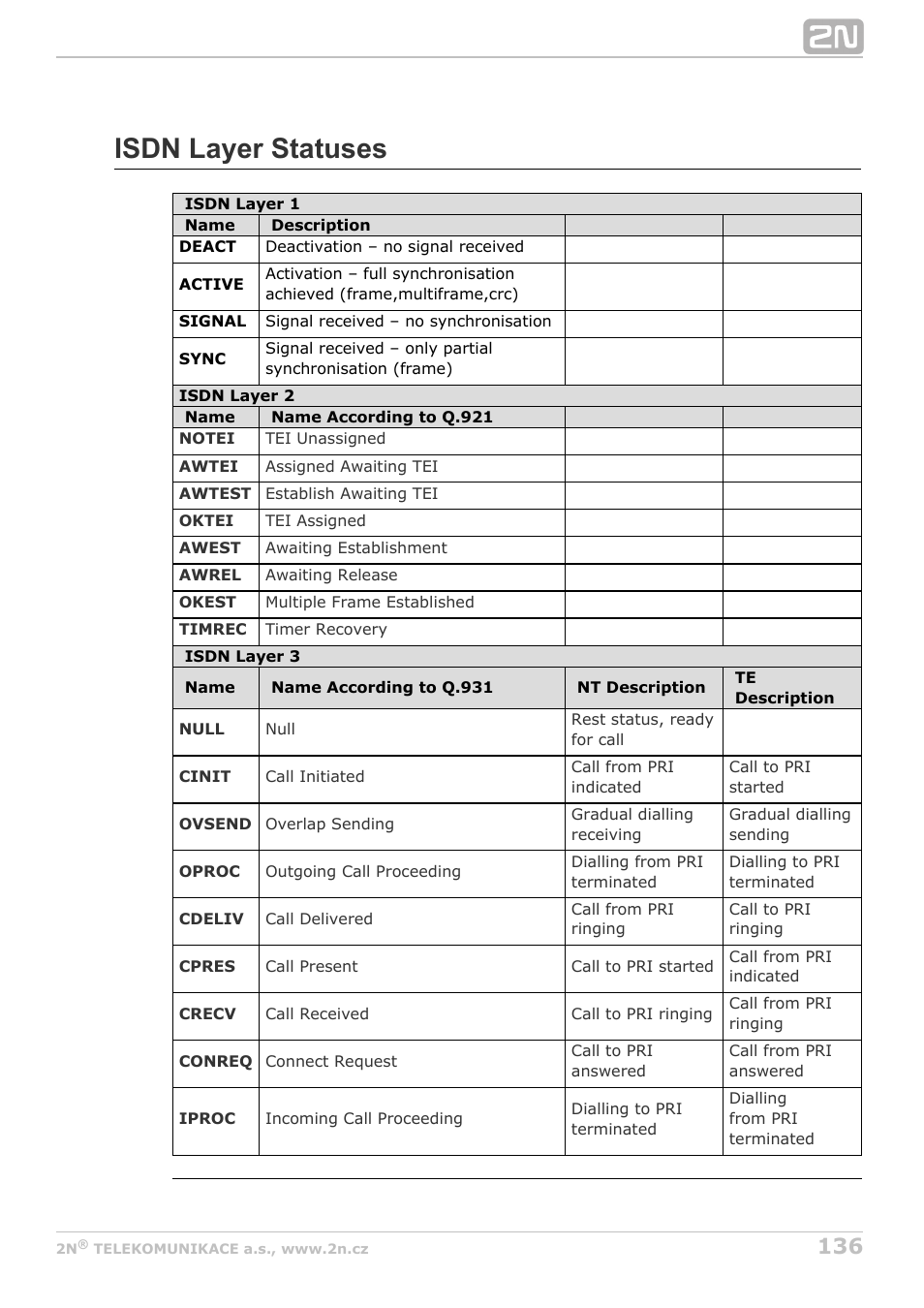 Isdn layer statuses | 2N StarGate/BlueTower v5.2 User Manual | Page 136 / 162